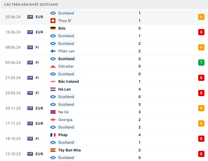 Nhận định soi kèo Scotland vs Hungary 02h00 ngày 24/6/2024 3 soi keo Scotland vs Hungary 3