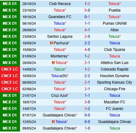 Toluca Sẵn Sàng Đối Đầu Leon Để Tiếp Tục Chuỗi Thành Tích Ấn Tượng